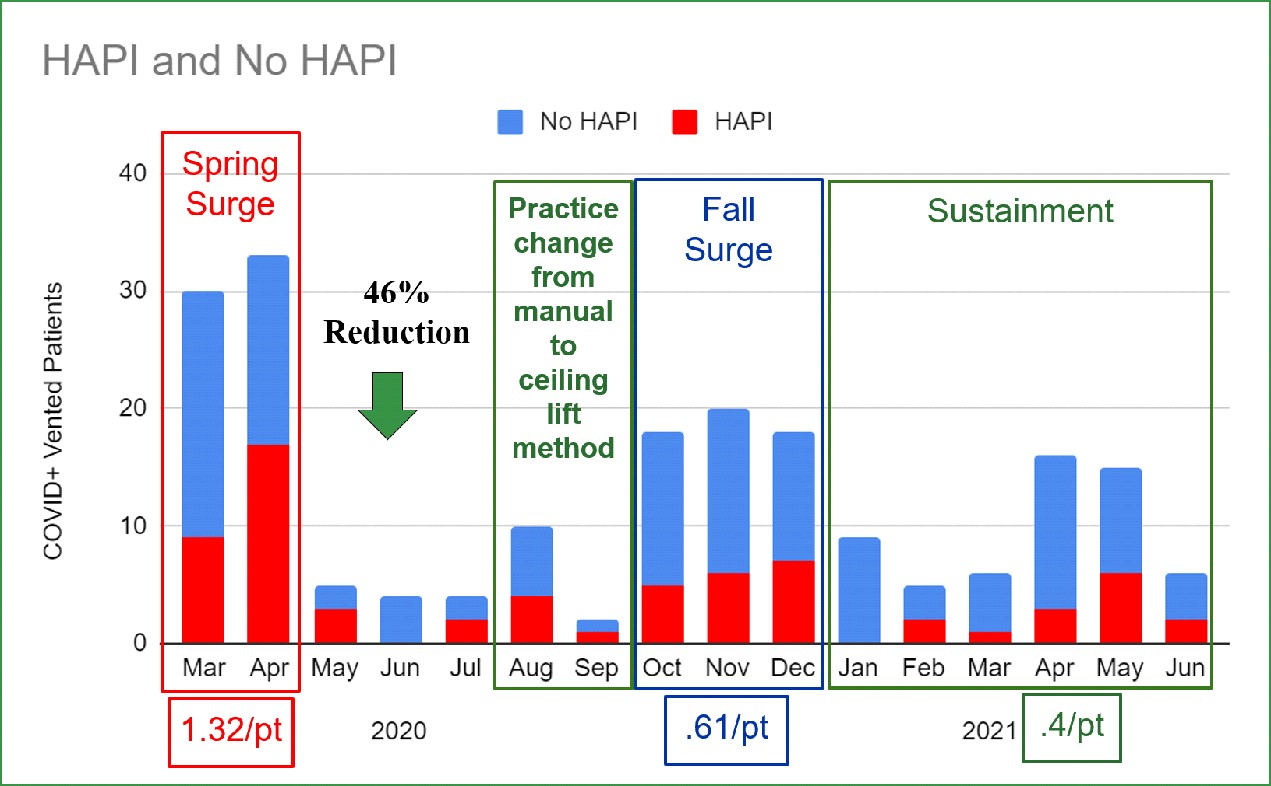 Time between pressure relief turns decreased 47 minutes from three hours and eight minutes in the spring to two hours and 20 minutes in the fall-winter, and then to two hours and nine minutes during January-June 2021. This improvement was realized despite increased length of stay; 337 hours, 365 hours, 383 hours respectively and higher acuity measured by mortality; 27%, 52% and 31% respectively.