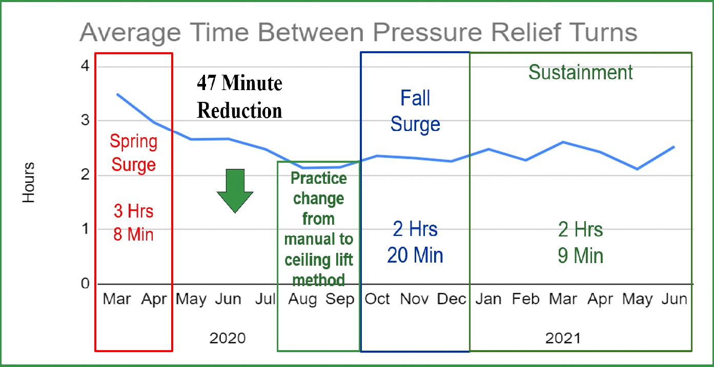 Graph showing reduction in average time between pressure relief turns