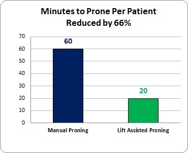 Minutes to prone per patient reduced by 66 percent
