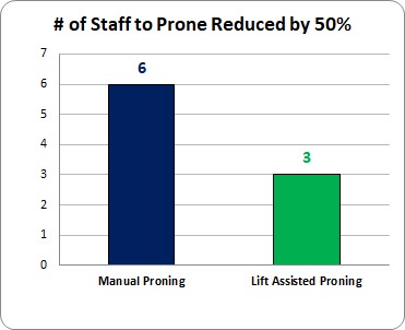 Number of staff to prone reduced by 50%