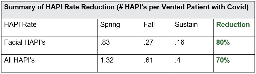 Summary of HAPI Rate Reduction