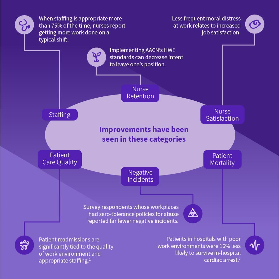 Healthy Work Environments - AACN